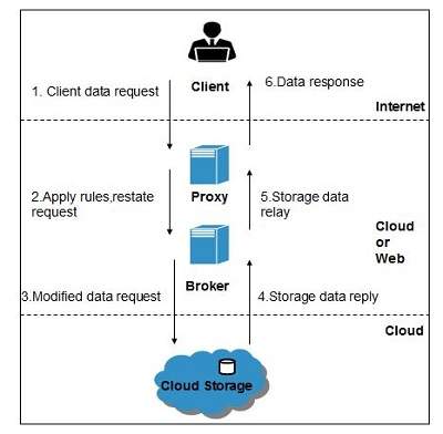 Cloud Computing Brokered Cloud Storage Access