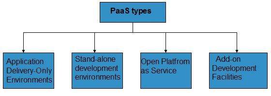 Cloud Computing PaaS Types