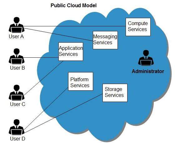 Public Cloud Model