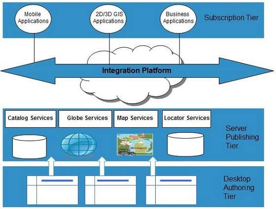 Cloud Computing Service Oriented Architecture