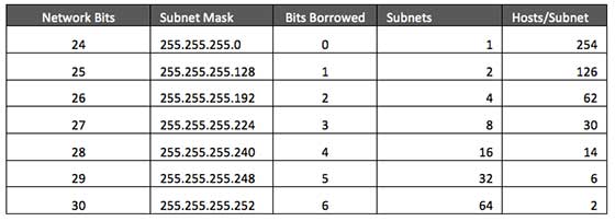 subnet mask table