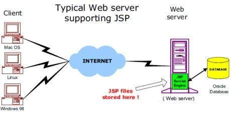 Typical Web server supporting JSP