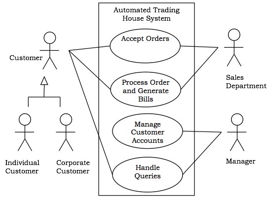 Use Case for Automated Trading House