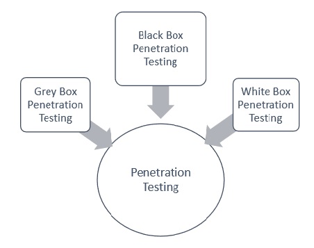 Annual penetration testing
