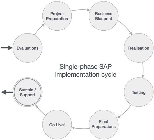 SAP Project Lifecycle