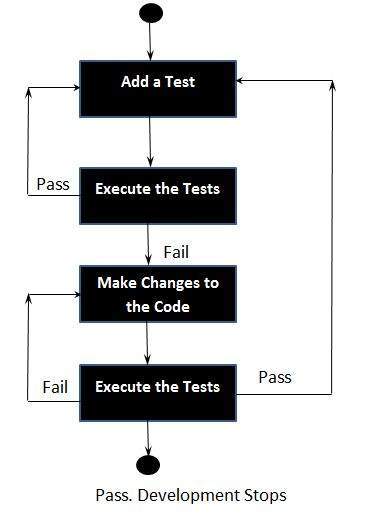 Code Based Testing