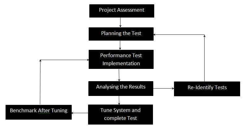 Performance testing Process in Test Life Cycle