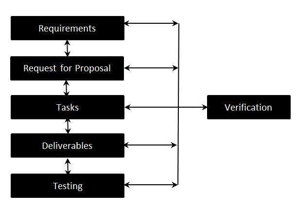 requirements traceability matrix in Test Life Cycle