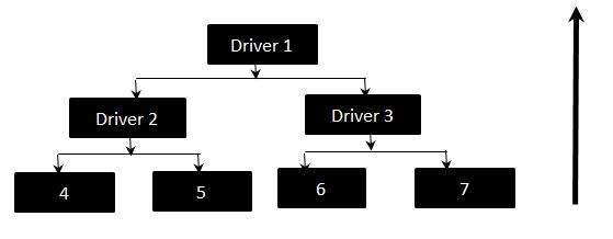 Role of Driver in Bottom Up Integration Testing