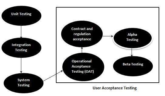 User acceptance testing in Test Life Cycle