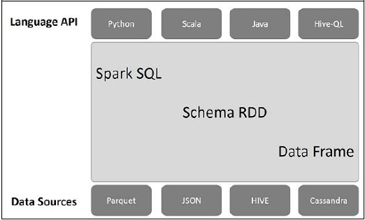 Spark SQL Architecture