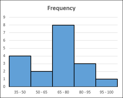 Advanced Excel Charts - Histogram