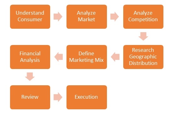 Marketing Communications Strategy Process