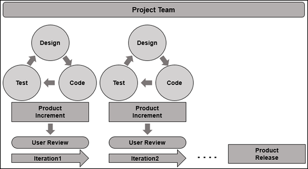 agile methodology in software testing
