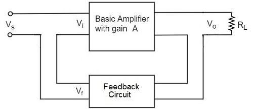 Amplifiers Negative Feedback Tutorialspoint