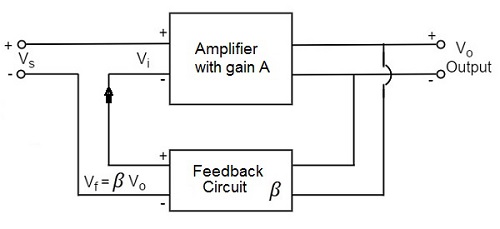 Amplifiers Feedback Tutorialspoint