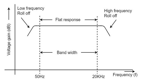 Rc Coupling Amplifier Tutorialspoint