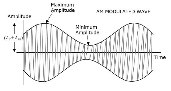 AM moduleret bølge