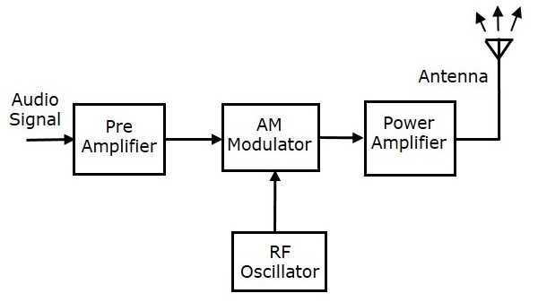 Analog Communication Transmitters Tutorialspoint