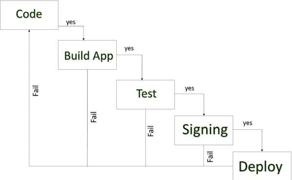 Publishing Android Application