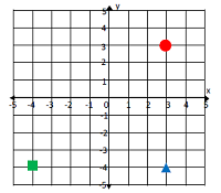 Drawing and identifying a polygon in the coordinate plane Online Quiz 9.6.1