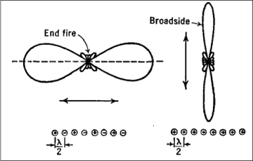 Antenna Theory End Fire Array Tutorialspoint