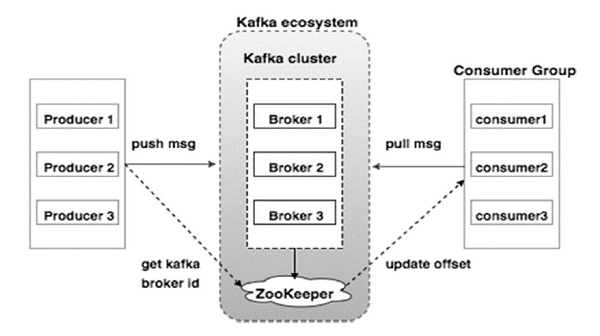 Image result for kafka architecture