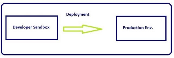Deployment Process
