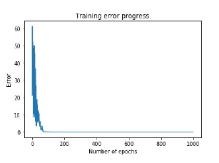 Training Error Progress