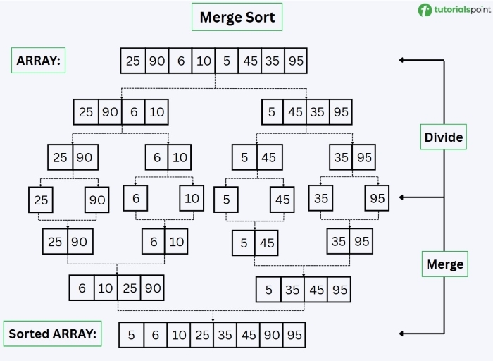 Merge sort