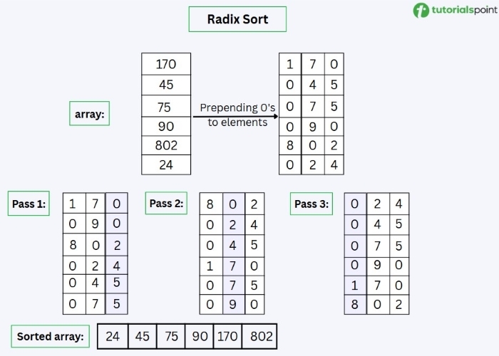 Radix sort