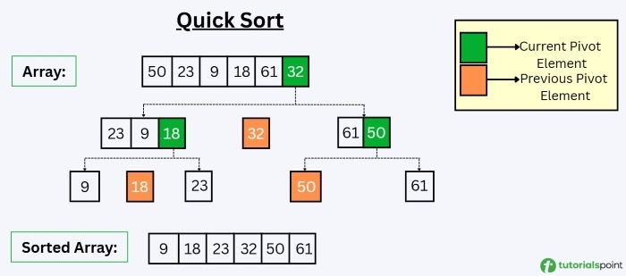 Quick Sort Algorithm