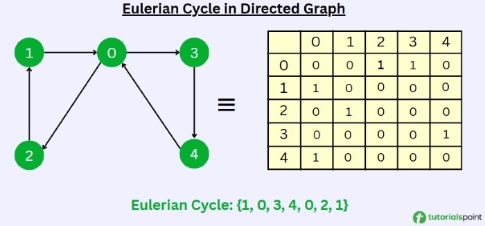 Eulerian Cycle