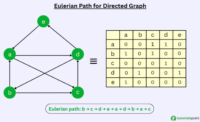 Eulerian Path