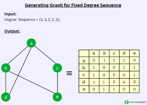 Graph with Fixed Degree
