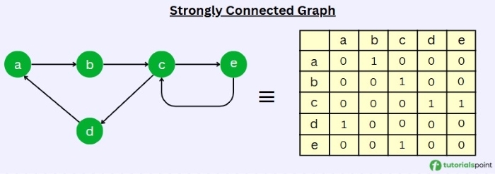 Strongly Connected Graph
