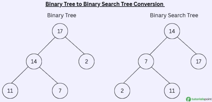 Binary to Binary search tree conversion