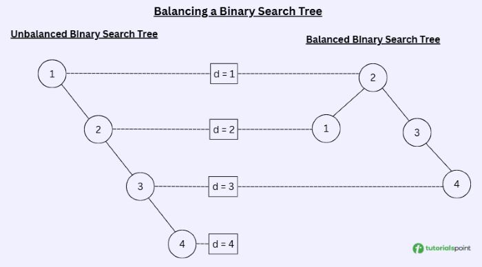 Balanced Binary Search Tree