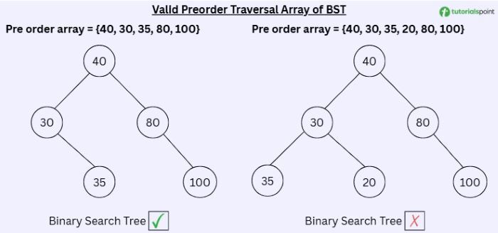 Preorder traversal array of BST