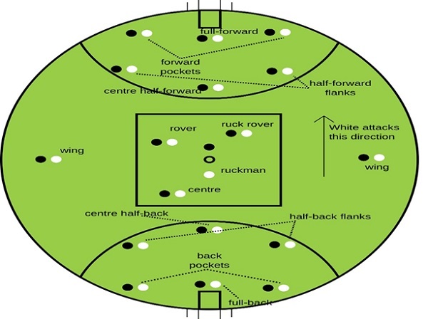 Australian - Players & Positions