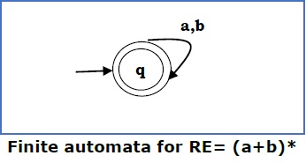 Finite Automata for RE3