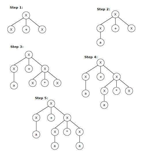 parse trees for context free grammars