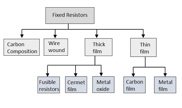 Resistor Guide: Different Types of Resistors