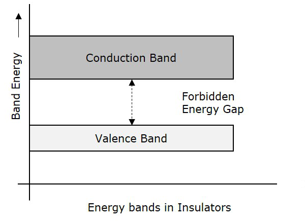 Basic Electronics - Energy Bands