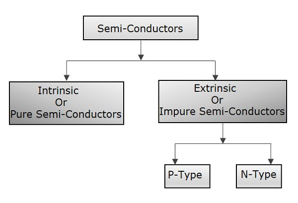 Types Of Semiconductor Devices