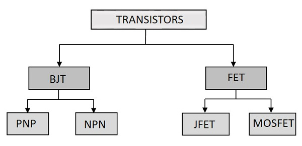 download types of transistor
