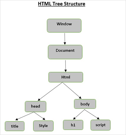 HTML tree structure