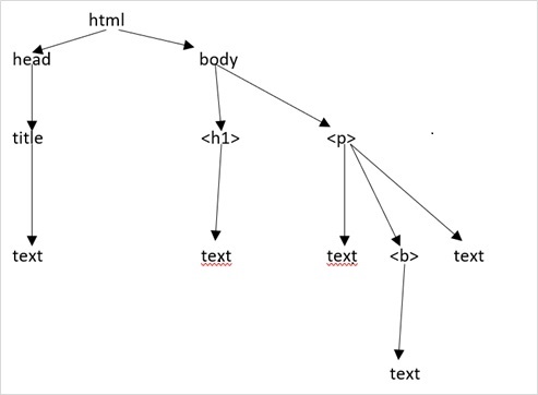 Html Tree Structure