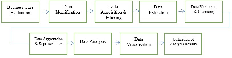 Big Data Analytics Life Cycle 1