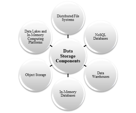 Big Data Architecture 2